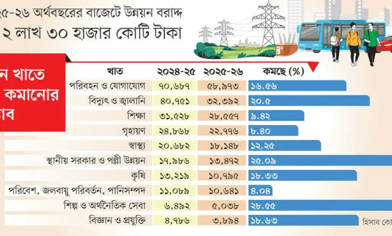 development-expenditure-allocation-decreased